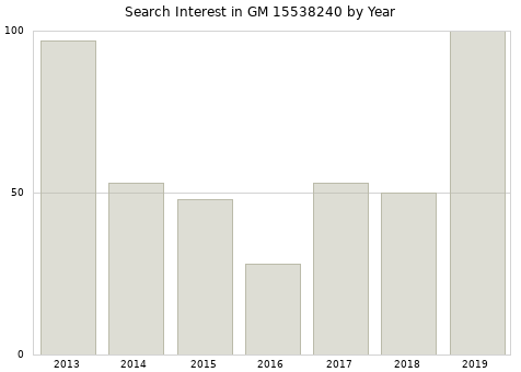 Annual search interest in GM 15538240 part.