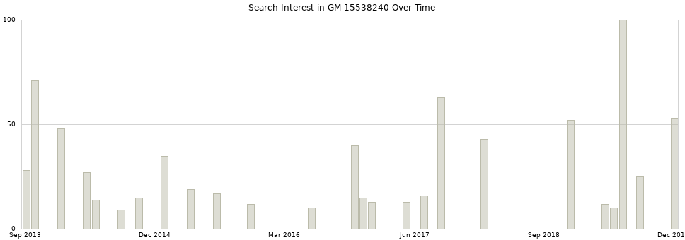 Search interest in GM 15538240 part aggregated by months over time.