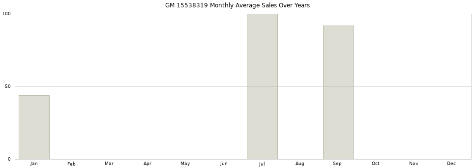 GM 15538319 monthly average sales over years from 2014 to 2020.