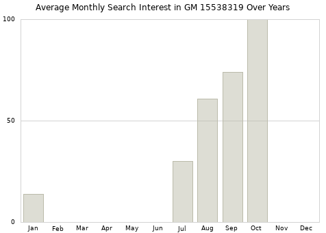 Monthly average search interest in GM 15538319 part over years from 2013 to 2020.
