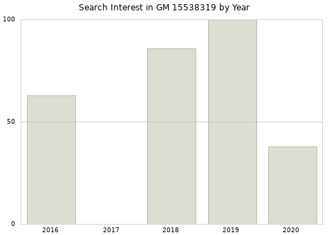 Annual search interest in GM 15538319 part.