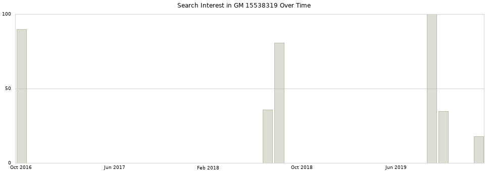 Search interest in GM 15538319 part aggregated by months over time.