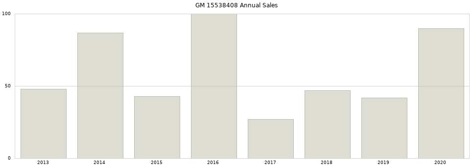 GM 15538408 part annual sales from 2014 to 2020.