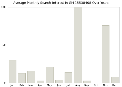 Monthly average search interest in GM 15538408 part over years from 2013 to 2020.