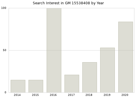 Annual search interest in GM 15538408 part.