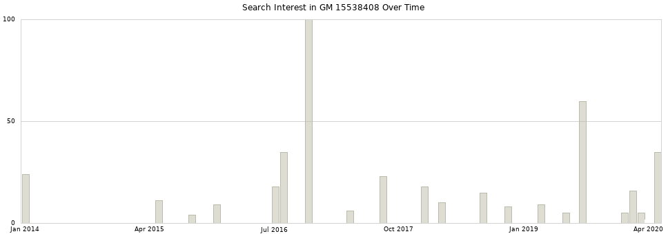Search interest in GM 15538408 part aggregated by months over time.