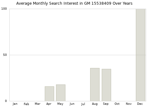 Monthly average search interest in GM 15538409 part over years from 2013 to 2020.