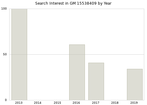 Annual search interest in GM 15538409 part.