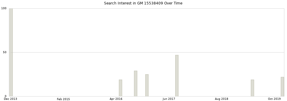 Search interest in GM 15538409 part aggregated by months over time.