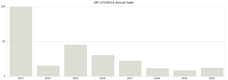 GM 15538416 part annual sales from 2014 to 2020.