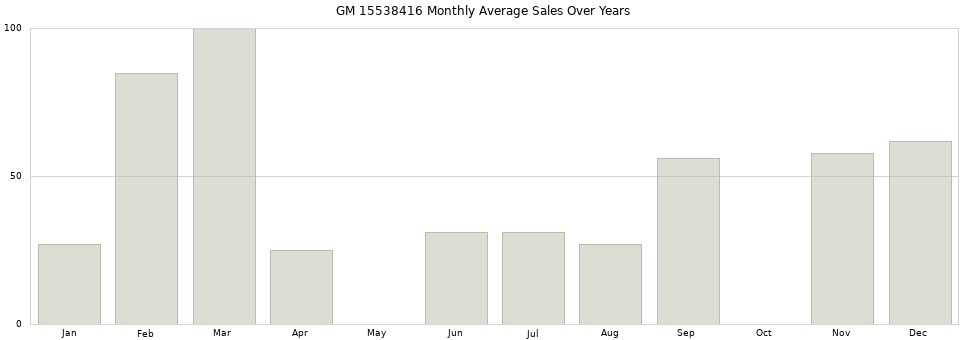 GM 15538416 monthly average sales over years from 2014 to 2020.