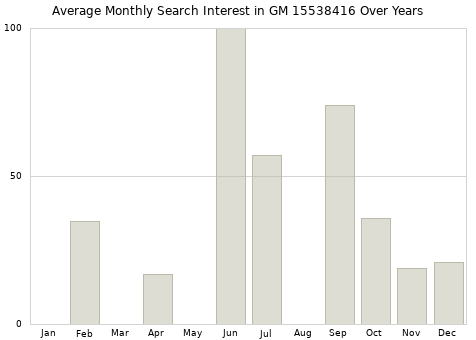 Monthly average search interest in GM 15538416 part over years from 2013 to 2020.