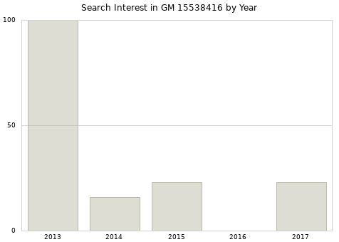 Annual search interest in GM 15538416 part.