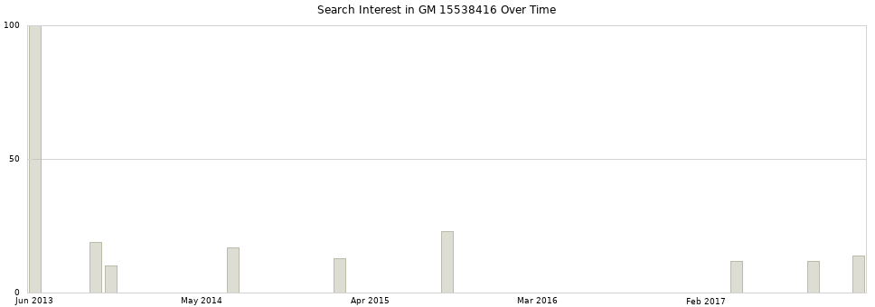 Search interest in GM 15538416 part aggregated by months over time.