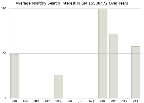 Monthly average search interest in GM 15538472 part over years from 2013 to 2020.