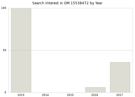 Annual search interest in GM 15538472 part.