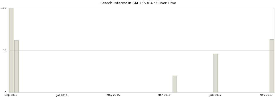 Search interest in GM 15538472 part aggregated by months over time.