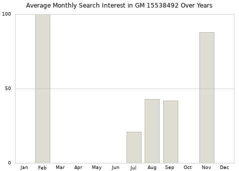 Monthly average search interest in GM 15538492 part over years from 2013 to 2020.