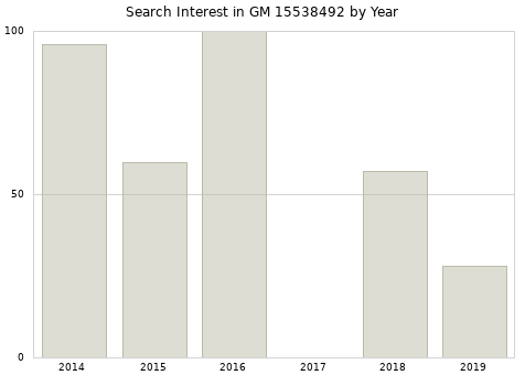 Annual search interest in GM 15538492 part.