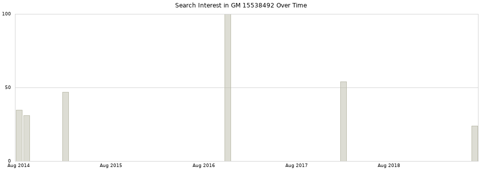 Search interest in GM 15538492 part aggregated by months over time.