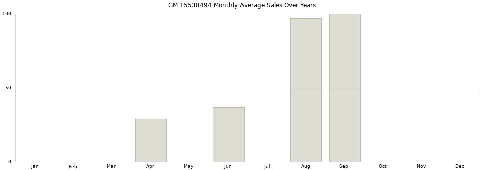 GM 15538494 monthly average sales over years from 2014 to 2020.