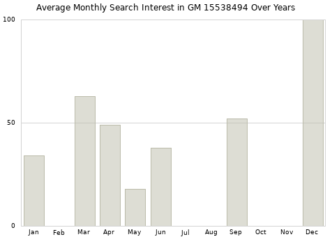 Monthly average search interest in GM 15538494 part over years from 2013 to 2020.