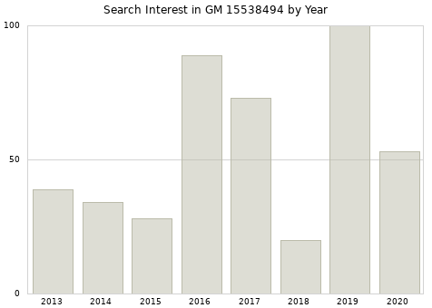 Annual search interest in GM 15538494 part.