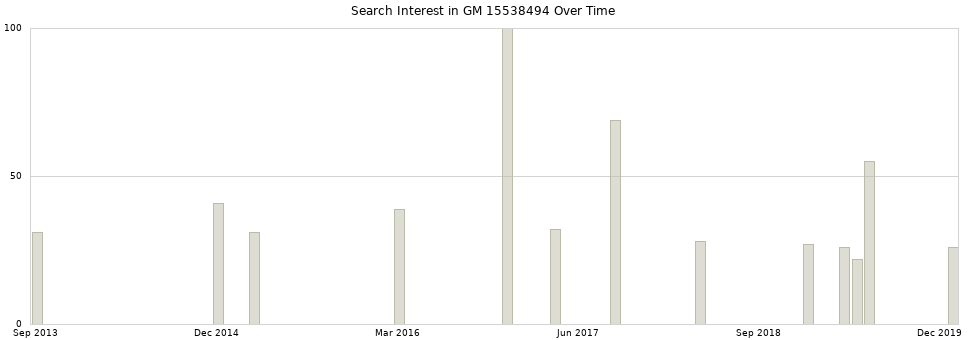 Search interest in GM 15538494 part aggregated by months over time.