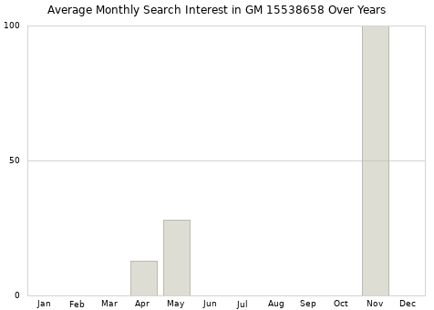 Monthly average search interest in GM 15538658 part over years from 2013 to 2020.