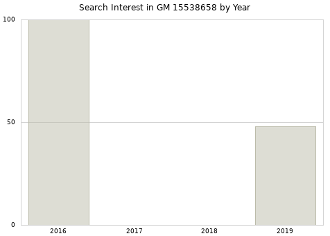 Annual search interest in GM 15538658 part.