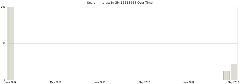 Search interest in GM 15538658 part aggregated by months over time.