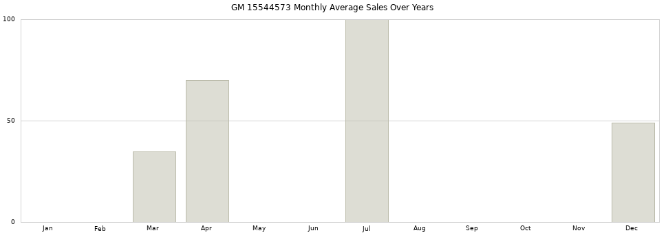 GM 15544573 monthly average sales over years from 2014 to 2020.