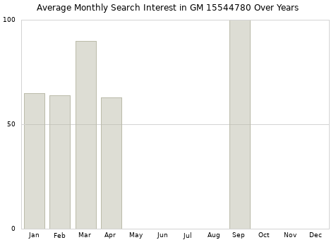 Monthly average search interest in GM 15544780 part over years from 2013 to 2020.