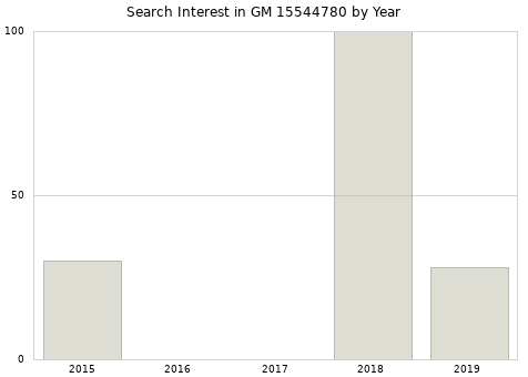 Annual search interest in GM 15544780 part.