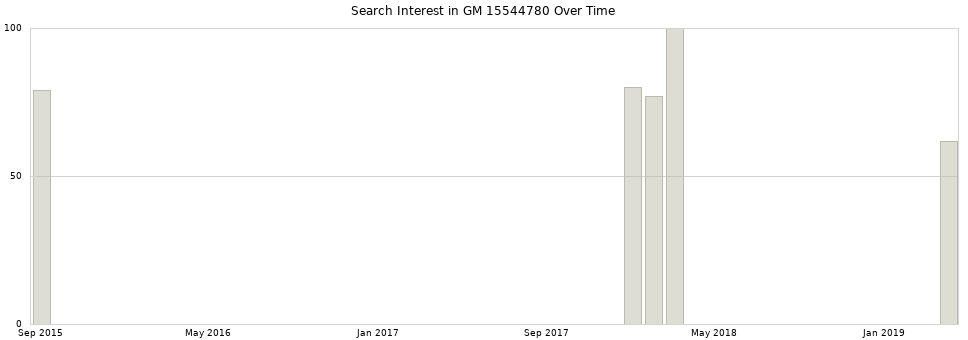 Search interest in GM 15544780 part aggregated by months over time.