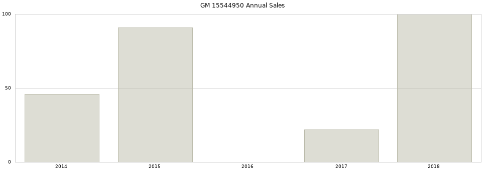 GM 15544950 part annual sales from 2014 to 2020.