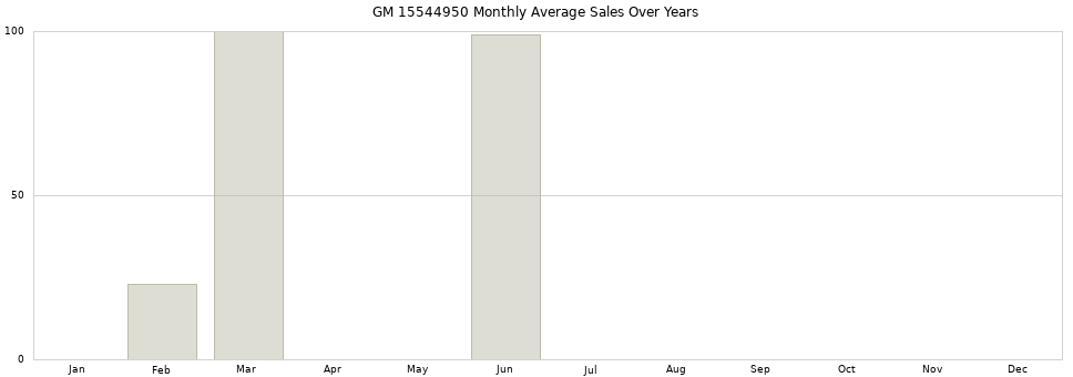 GM 15544950 monthly average sales over years from 2014 to 2020.