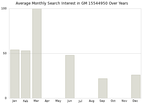 Monthly average search interest in GM 15544950 part over years from 2013 to 2020.