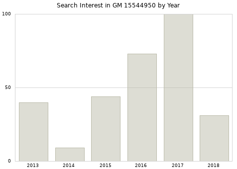 Annual search interest in GM 15544950 part.
