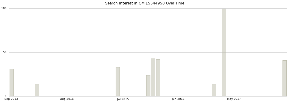Search interest in GM 15544950 part aggregated by months over time.