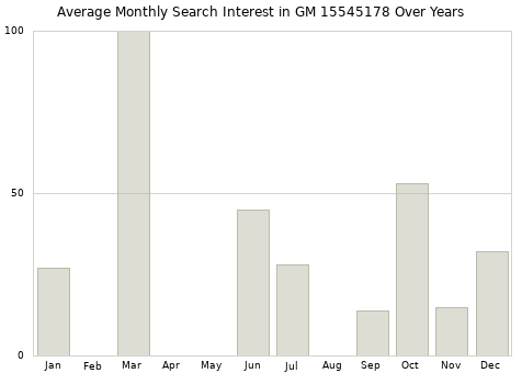 Monthly average search interest in GM 15545178 part over years from 2013 to 2020.