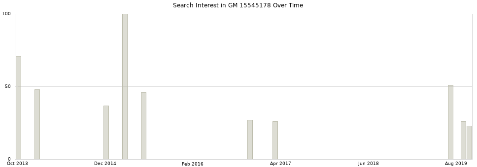 Search interest in GM 15545178 part aggregated by months over time.
