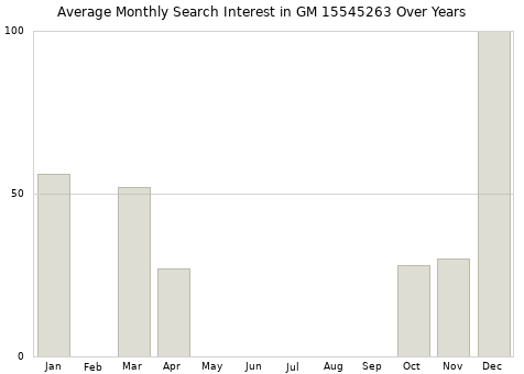 Monthly average search interest in GM 15545263 part over years from 2013 to 2020.