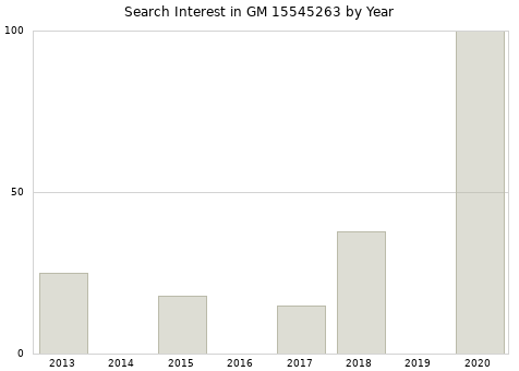 Annual search interest in GM 15545263 part.