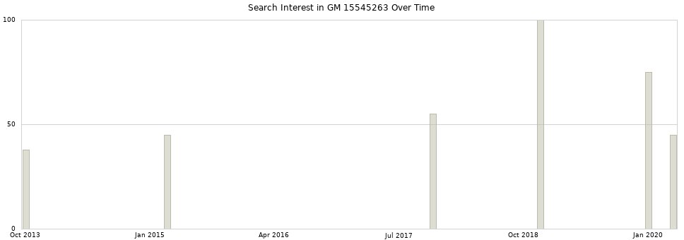 Search interest in GM 15545263 part aggregated by months over time.