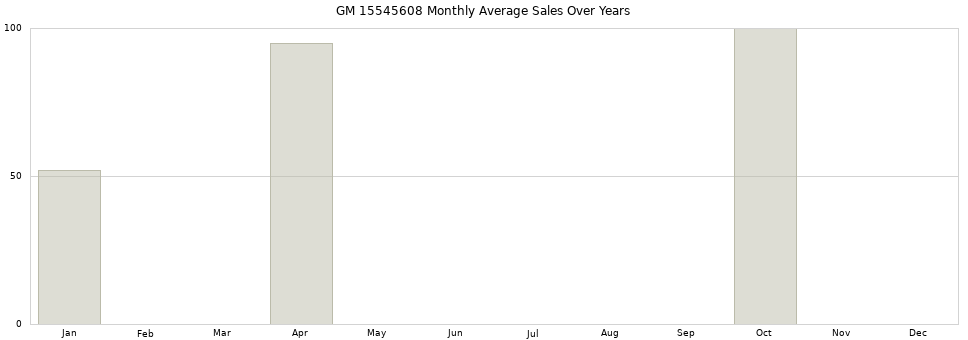 GM 15545608 monthly average sales over years from 2014 to 2020.