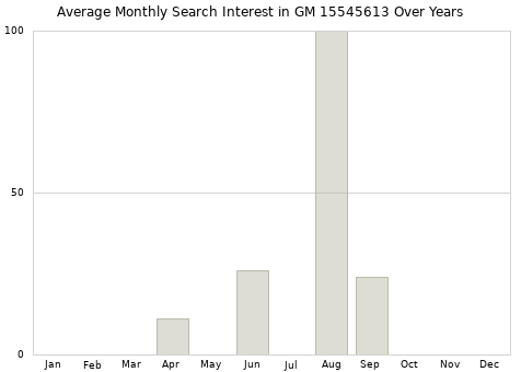 Monthly average search interest in GM 15545613 part over years from 2013 to 2020.
