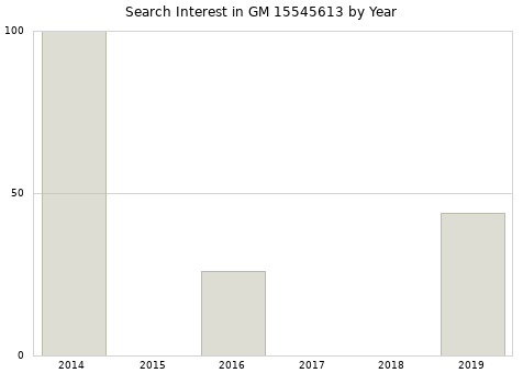 Annual search interest in GM 15545613 part.