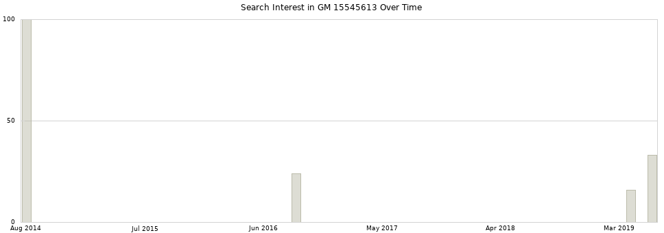 Search interest in GM 15545613 part aggregated by months over time.