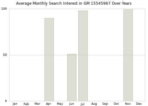 Monthly average search interest in GM 15545967 part over years from 2013 to 2020.